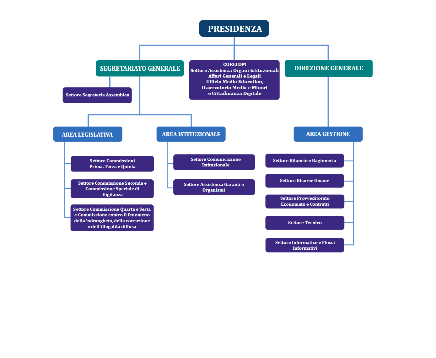 Organigramma del Consiglio regionale
